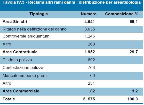 reclami danni 2