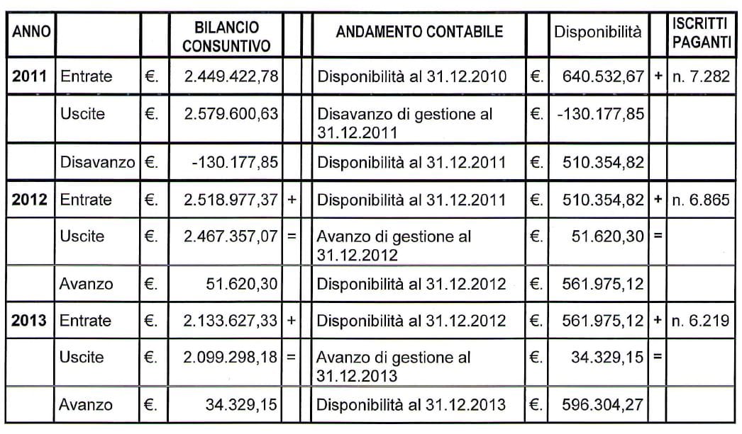 Tabella bilancio Sna