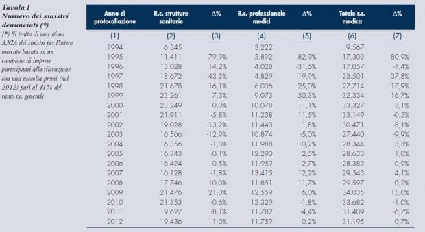 Tabella numero sinistri denunciati