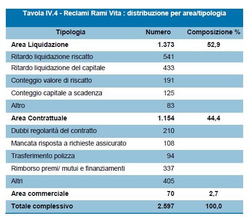 Tabella reclami rami vita