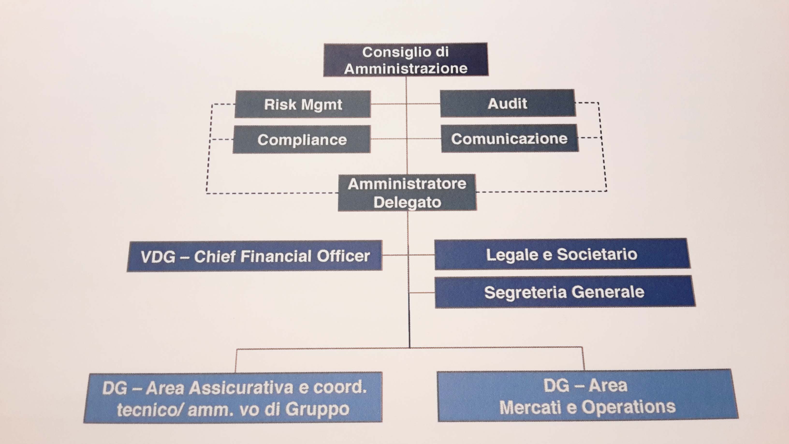 Struttura organizzativa Cattolica