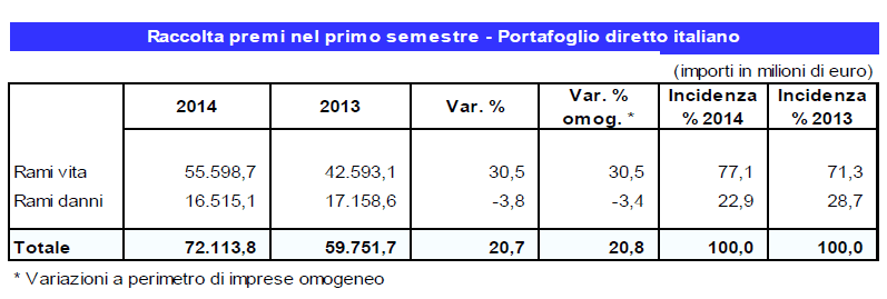Statistica premi al 2° trimestre 2014