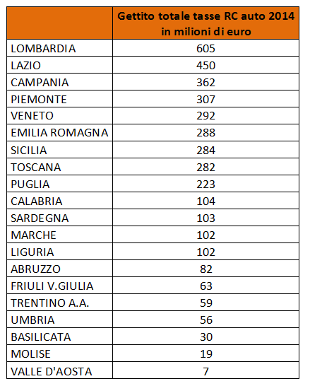 Gettito totale tasse Rc auto - Regioni