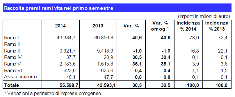Premi Vita primo semestre 2014