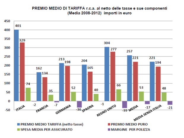 Premio medio di tariffa Rc auto - 2008-2012
