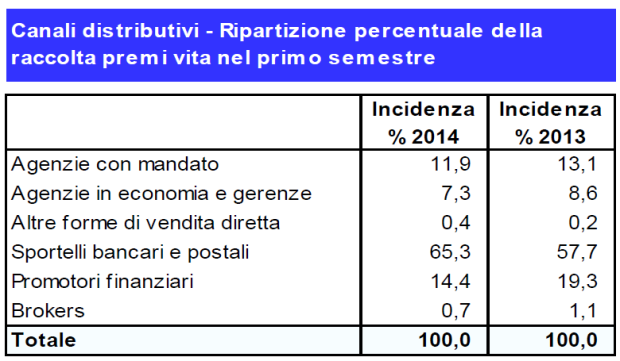 Statistica premi al 2° trimestre 2014 - riparticzione canali
