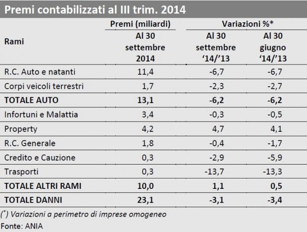 Ramo danni terzo trimestre 2014 - raccolta premi