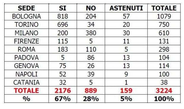 Esito votazioni accordo UnipolSai