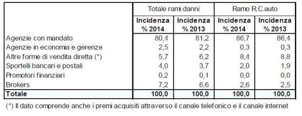 Statistica premi al terzo trimestre 2014 - canali distributivi danni