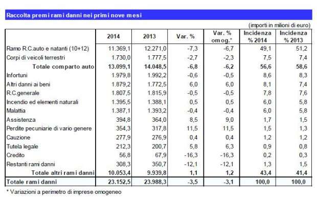 Statistica premi al terzo trimestre 2014 - danni