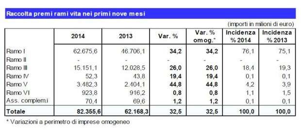 Statistica premi al terzo trimestre 2014 - raccolta vita