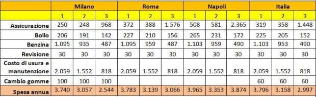 Costi auto secondo Facile.it