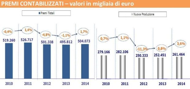 Raccolta premi 2014 ramo cauzione