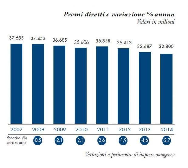 Raccolta premi danni 2014 - serie storica