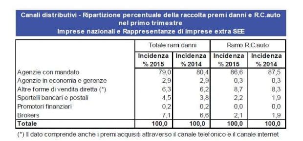 Canali di distribuzione ramo danni - primo trimestre 2015