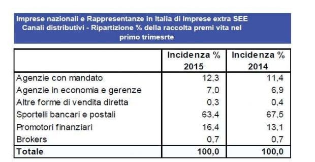 Primo trimestre 2015 - ripartizione canale distributivo vita