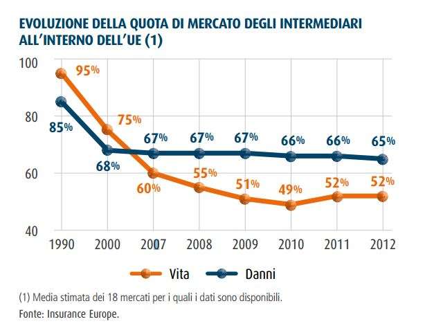 Quota di mercato degli intermediari nella UE