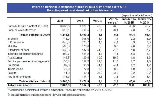 Raccolta premi danni I trim 2015 - Ivass