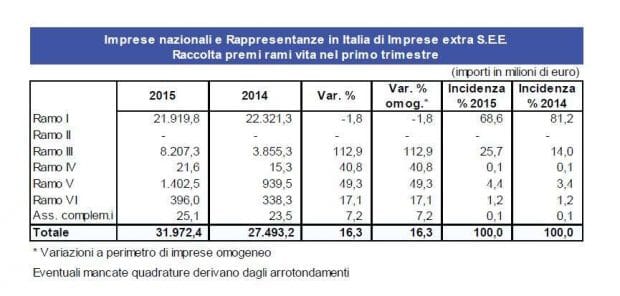 Raccolta premi vita I trim 2015 - Ivass