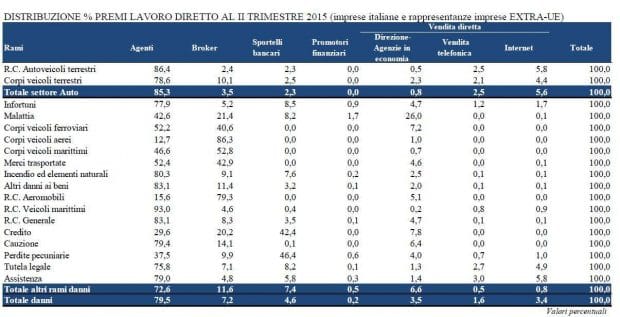 Canali distributivi - Dati Ania secondo trimestre 2015