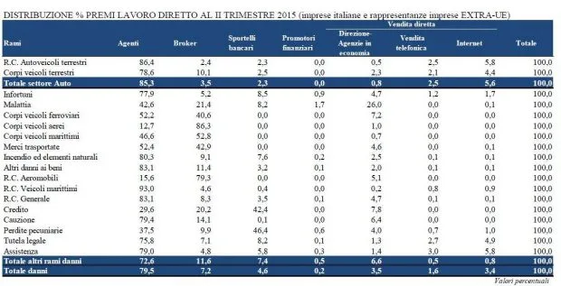Canali distributivi - Dati Ania secondo trimestre 2015