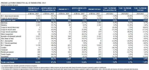 Premi lavoro diretto secondo trimestre 2015 - Danni