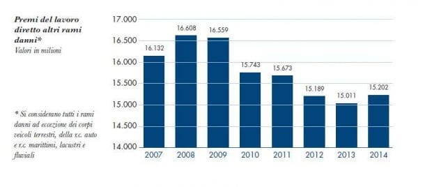 Rami danni diversi dal settore auto - Premi 2014