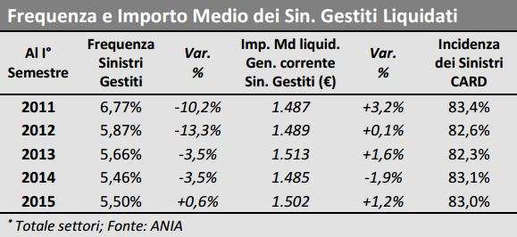 Frequenza sinistri gestiti - primo semestre 2015 - dati Ania