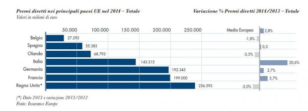 Premi diretti principali paesi Europa 2014
