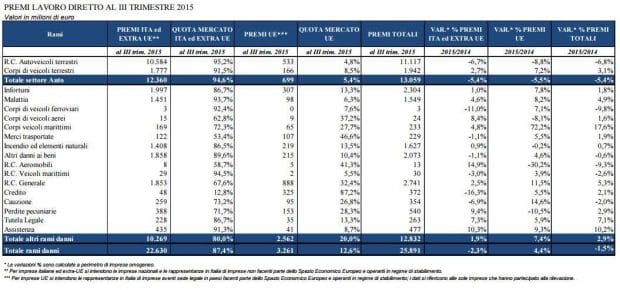 Premi lavoro diretto danni - terzo trimestre 2015