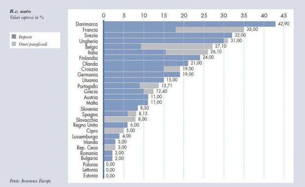 Tassazione premi 2014 Rc auto Europa