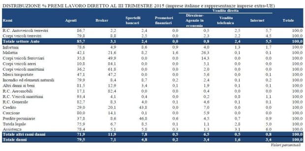 Canali distributivi - Terzo trimestre 2015 - danni