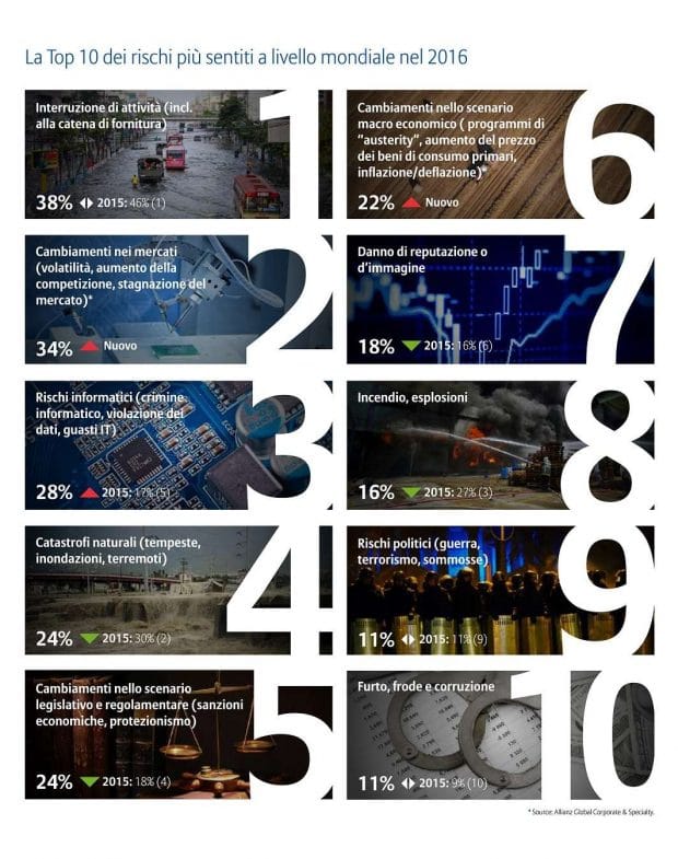 Allianz Risk Barometer 2016