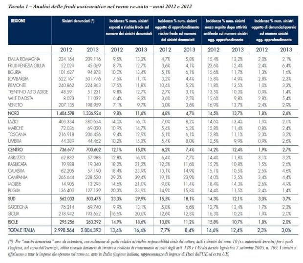 Analisi delle frodi assicurative nel ramo Rc auto - anni 2012 e 2013
