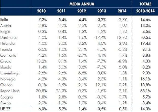 Variazione dell'indice dei prezzi dell'assicurazione per i mezzi di trasporto
