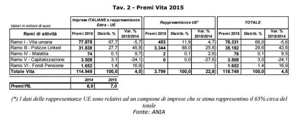 Raccolta premi vita nel 2015