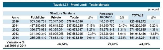 Premi lordi - totale mercato - Rc medica