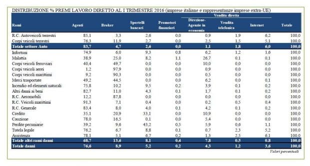 Canali distributivi - Raccolta premi danni primo trimestre 2016