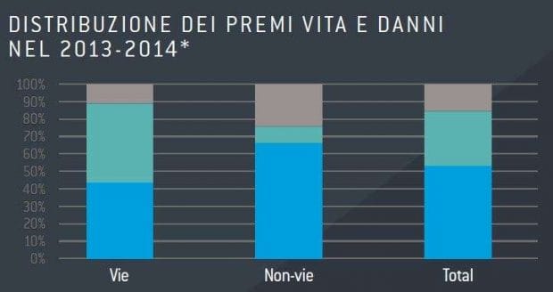 Distribuzione premi vita e danni in Europa 2013-2014