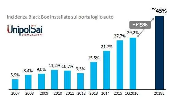 Incidenza scatole nere istallate su portafoglio auto UnipolSai