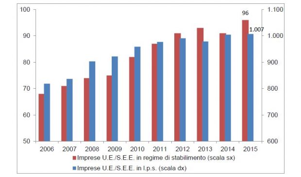 Imprese Ue-See operanti in Italia 2006-2015