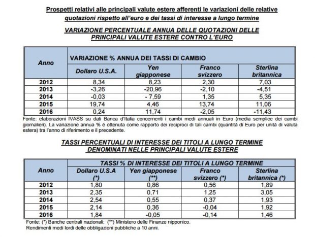 Tassi di riferimento vita 2016