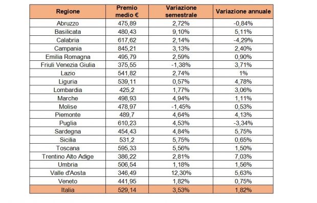 Osservatorio Facile.it variazioni semestrali e annuali febbraio 2017
