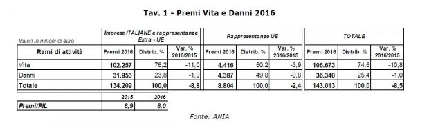 Raccolta premi vita e danni 2016