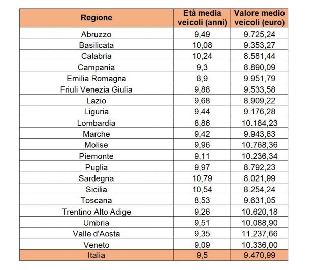 Osservatorio Facile.it - Eta media veicoli e valore medio