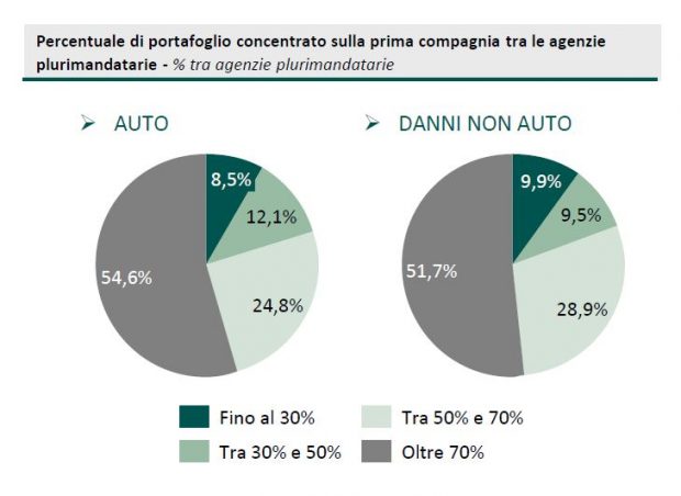 Percentuale di portafoglio concentrato sulla prima compagnia tra le agenzie pluri - indagine Innovation Team 2016