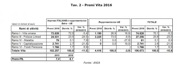 Raccolta premi vita 2016