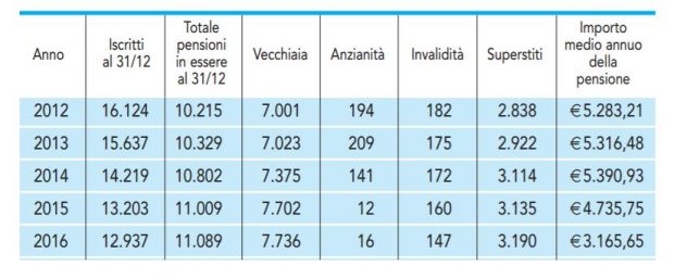 Fondo pensione agenti - Dati iscritti e pensioni erogate